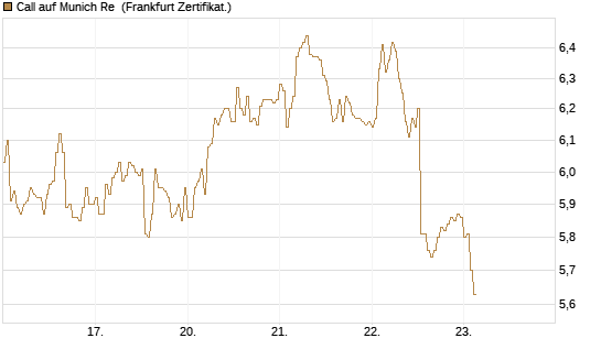 Call auf Munich Re [DZ BANK AG] Chart