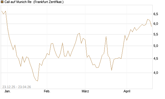 Call auf Munich Re [DZ BANK AG] Chart