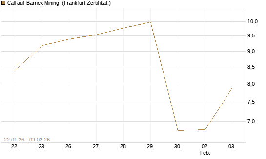 Call auf Barrick Mining [DZ BANK AG] Chart