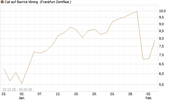Call auf Barrick Mining [DZ BANK AG] Chart