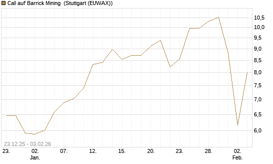 Call auf Barrick Mining [DZ BANK AG] Chart