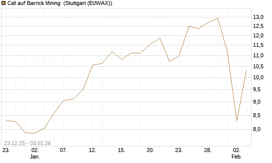 Call auf Barrick Mining [DZ BANK AG] Chart