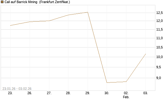 Call auf Barrick Mining [DZ BANK AG] Chart