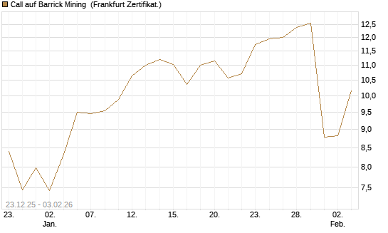 Call auf Barrick Mining [DZ BANK AG] Chart