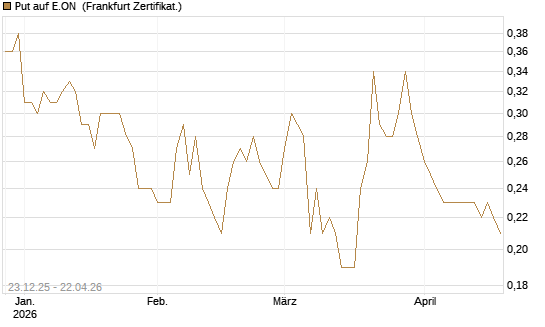 Put auf E.ON [DZ BANK AG] Chart