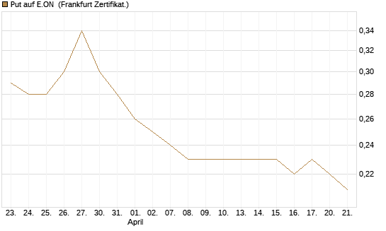 Put auf E.ON [DZ BANK AG] Chart