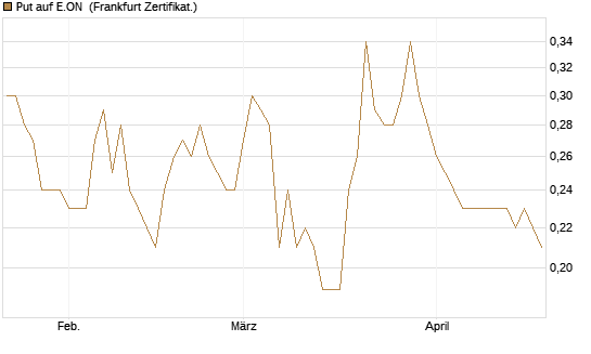 Put auf E.ON [DZ BANK AG] Chart