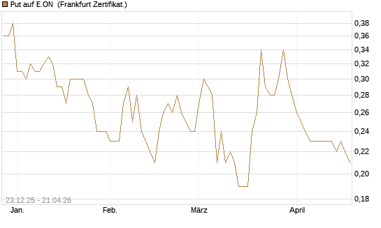 Put auf E.ON [DZ BANK AG] Chart