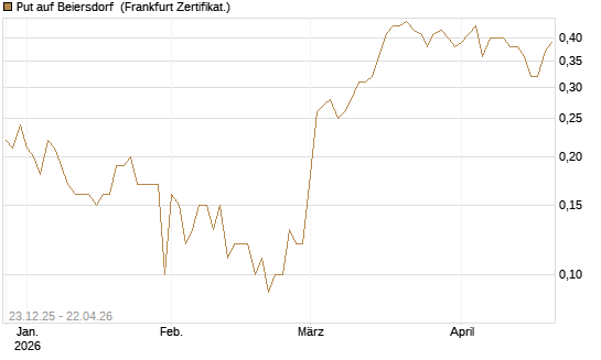 Put auf Beiersdorf [DZ BANK AG] Chart