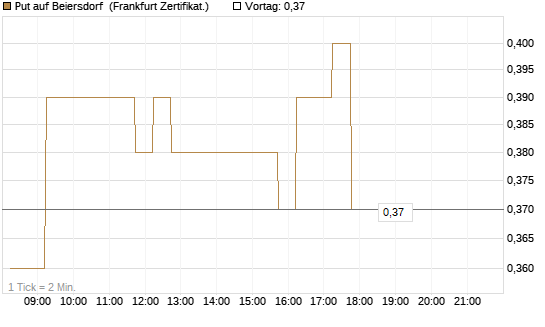 Put auf Beiersdorf [DZ BANK AG] Chart