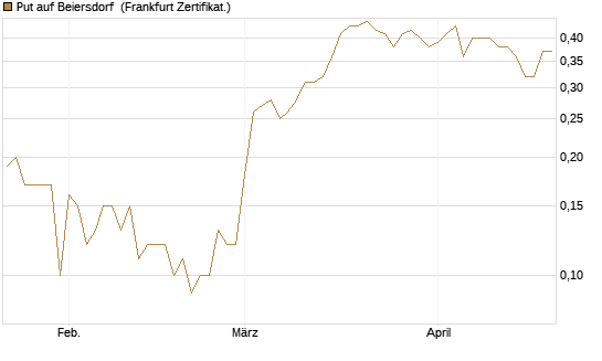 Put auf Beiersdorf [DZ BANK AG] Chart