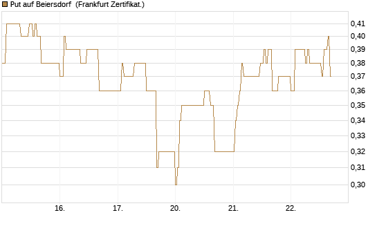 Put auf Beiersdorf [DZ BANK AG] Chart