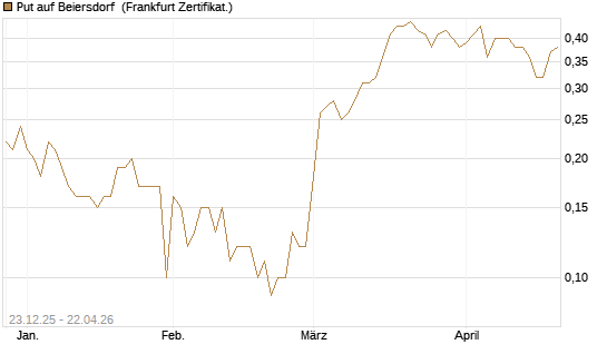 Put auf Beiersdorf [DZ BANK AG] Chart