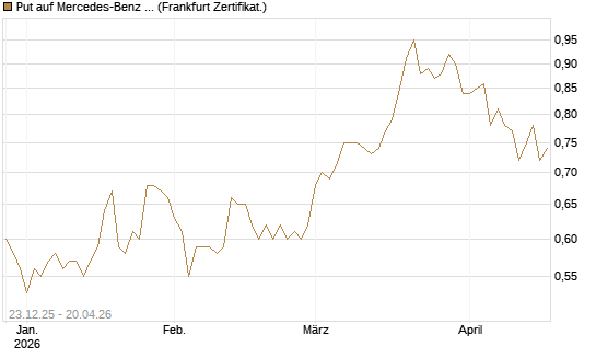 Put auf Mercedes-Benz Group [DZ BANK AG] Chart