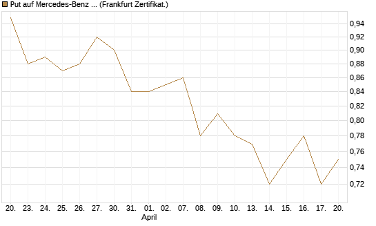 Put auf Mercedes-Benz Group [DZ BANK AG] Chart