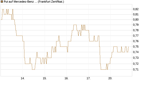 Put auf Mercedes-Benz Group [DZ BANK AG] Chart