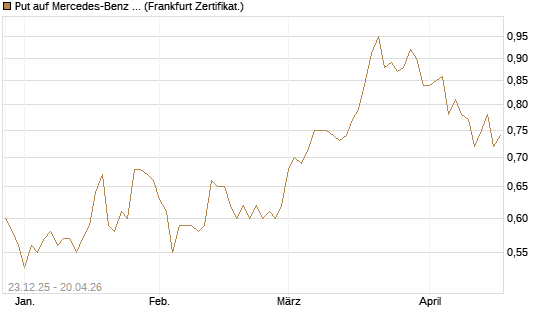 Put auf Mercedes-Benz Group [DZ BANK AG] Chart