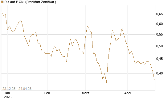 Put auf E.ON [DZ BANK AG] Chart