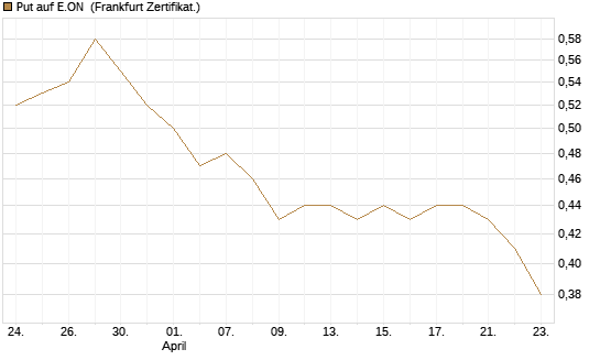 Put auf E.ON [DZ BANK AG] Chart