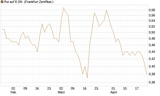Put auf E.ON [DZ BANK AG] Chart