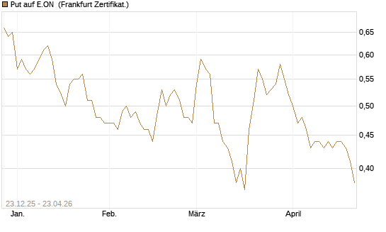 Put auf E.ON [DZ BANK AG] Chart
