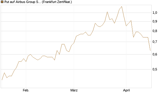 Put auf Airbus Group SE [DZ BANK AG] Chart