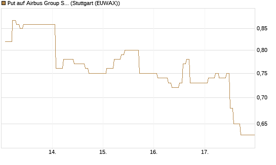 Put auf Airbus Group SE [DZ BANK AG] Chart