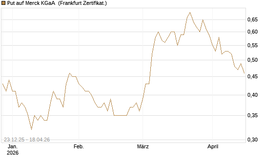 Put auf Merck KGaA [DZ BANK AG] Chart