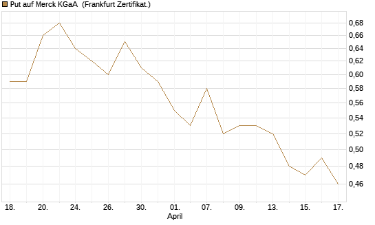 Put auf Merck KGaA [DZ BANK AG] Chart