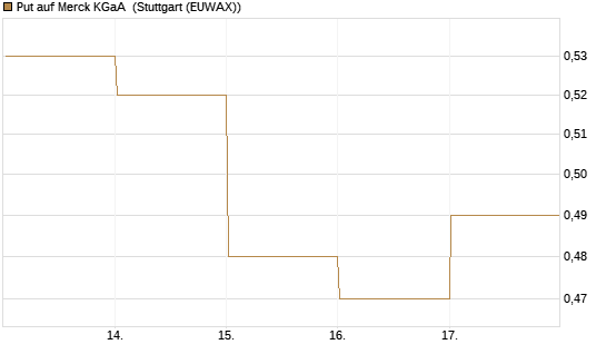 Put auf Merck KGaA [DZ BANK AG] Chart