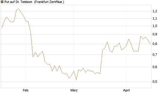 Put auf Dt. Telekom [DZ BANK AG] Chart
