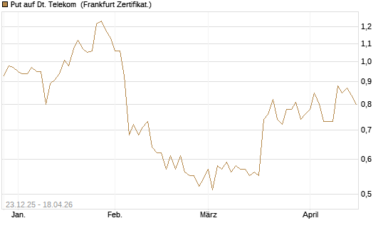 Put auf Dt. Telekom [DZ BANK AG] Chart