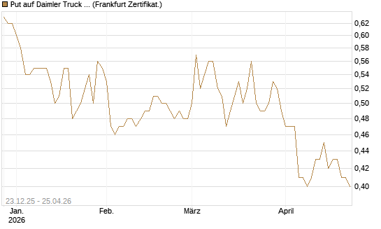 Put auf Daimler Truck Holding [DZ BANK AG] Chart