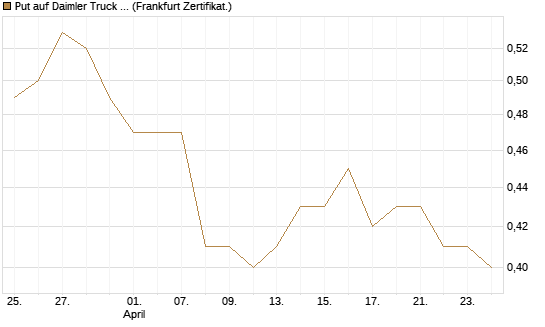 Put auf Daimler Truck Holding [DZ BANK AG] Chart