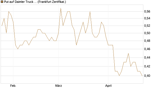 Put auf Daimler Truck Holding [DZ BANK AG] Chart