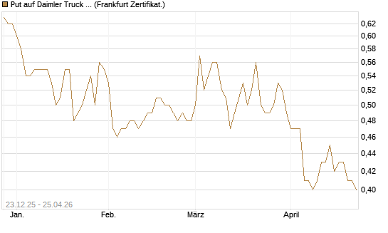 Put auf Daimler Truck Holding [DZ BANK AG] Chart