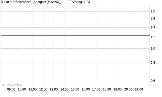Put auf Beiersdorf [DZ BANK AG] Chart