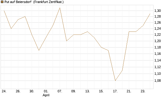 Put auf Beiersdorf [DZ BANK AG] Chart