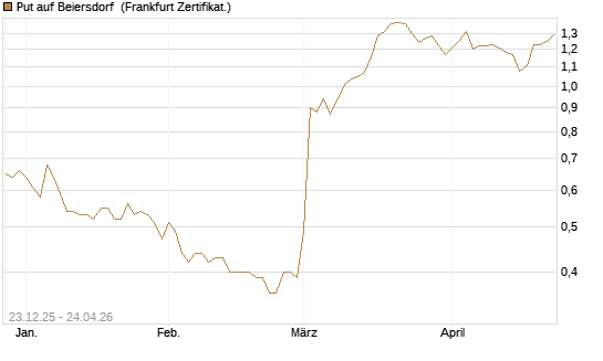 Put auf Beiersdorf [DZ BANK AG] Chart