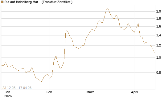 Put auf Heidelberg Materials [DZ BANK AG] Chart