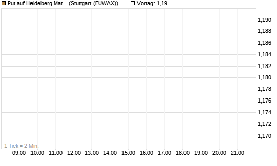 Put auf Heidelberg Materials [DZ BANK AG] Chart
