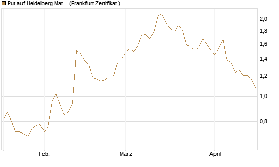 Put auf Heidelberg Materials [DZ BANK AG] Chart