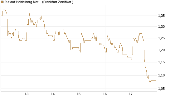 Put auf Heidelberg Materials [DZ BANK AG] Chart