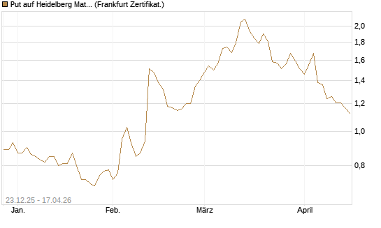 Put auf Heidelberg Materials [DZ BANK AG] Chart