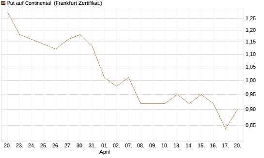 Put auf Continental [DZ BANK AG] Chart