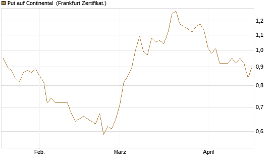 Put auf Continental [DZ BANK AG] Chart