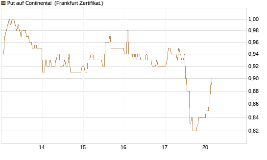 Put auf Continental [DZ BANK AG] Chart