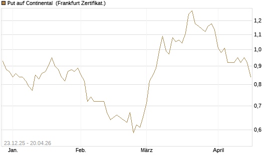 Put auf Continental [DZ BANK AG] Chart