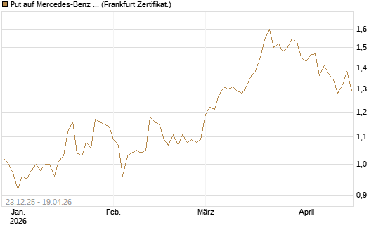 Put auf Mercedes-Benz Group [DZ BANK AG] Chart