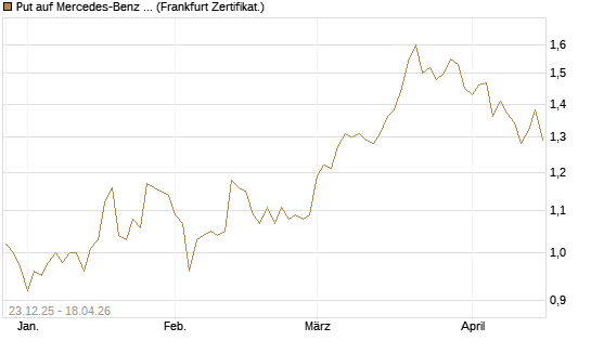 Put auf Mercedes-Benz Group [DZ BANK AG] Chart